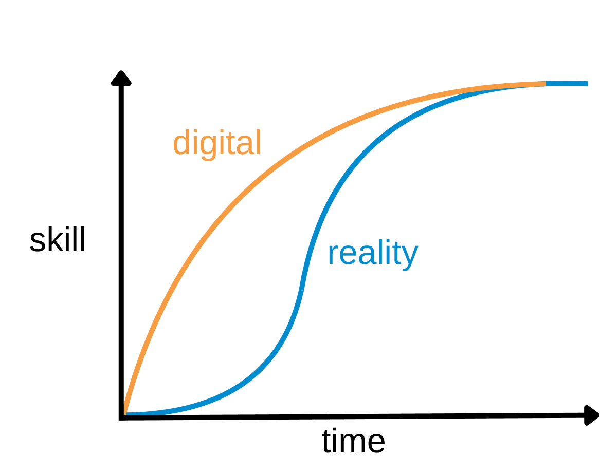 gráfico que muestra el efecto burbuja del principiante como función del tiempo y la habilidad, mostrando la diferencia entre la realidad y lo digital
