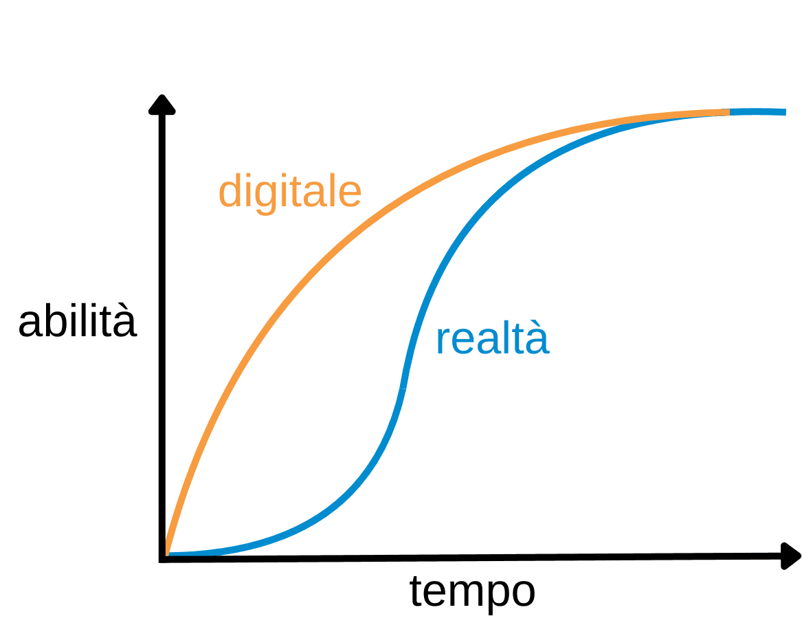grafico che mostra il beginner bubble effect come funzione di tempo e abilità, mostrando la differenza tra realtà e digitale