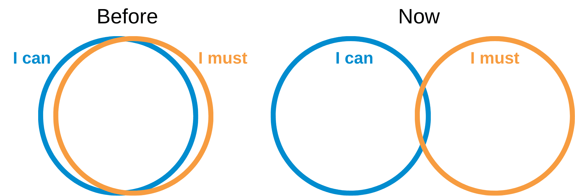dos diagramas de conjuntos que muestran cómo en el pasado lo que podía y debía hacer casi se superponían, mientras que hoy solo tienen un punto de intersección muy pequeño