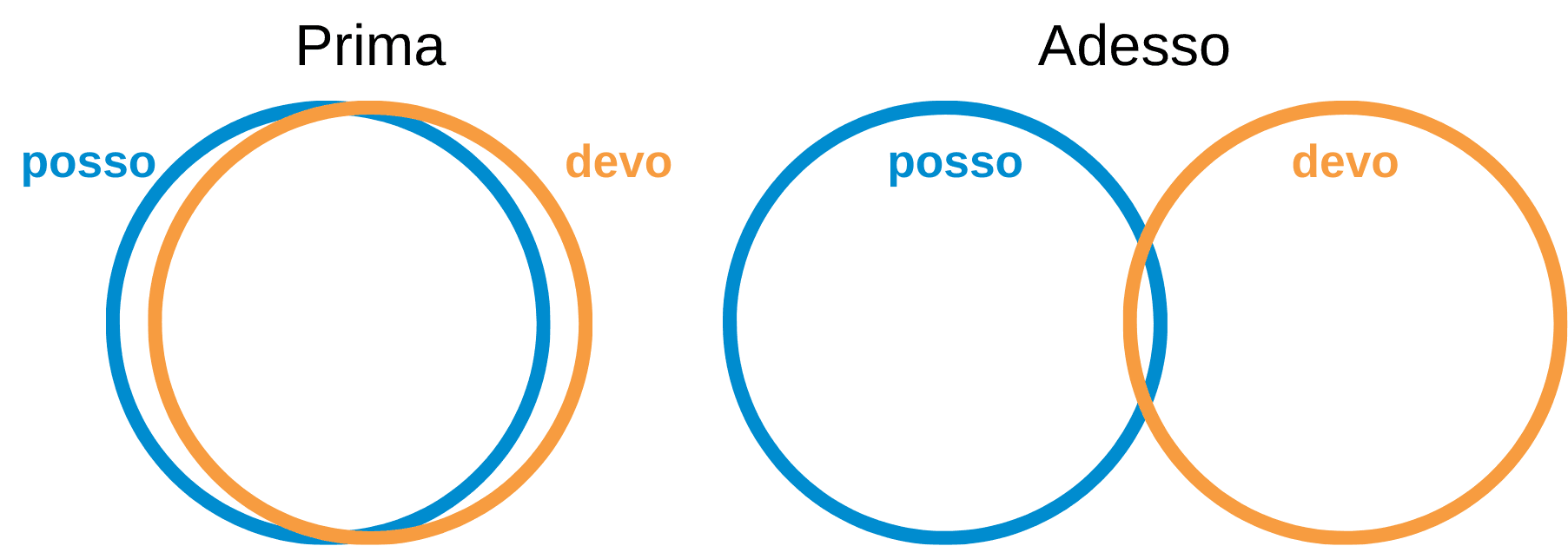 due grafici ad insiemi che fa vedere come in passato ciò che potevo e dovevo fare quasi si sovrapponevano, mentre oggi hanno solo un piccolissimo punto di intersezione